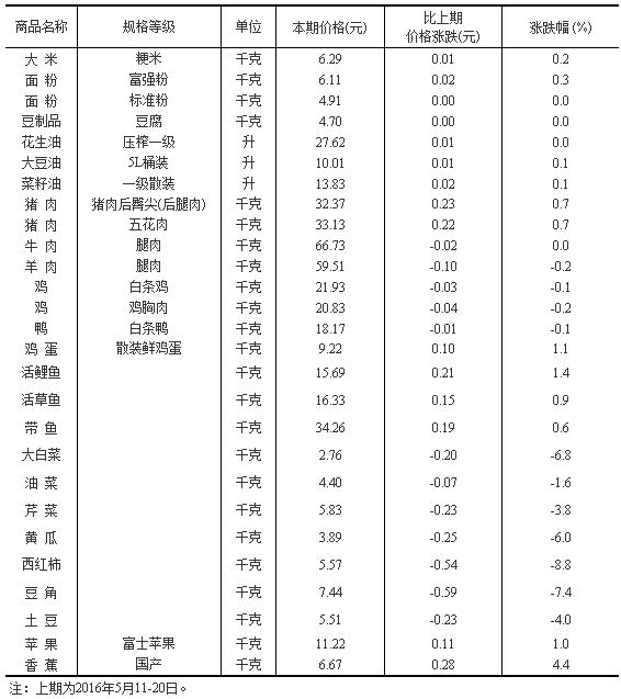 50个城市主要食品平均价格:蔬菜普跌猪肉涨0.7%