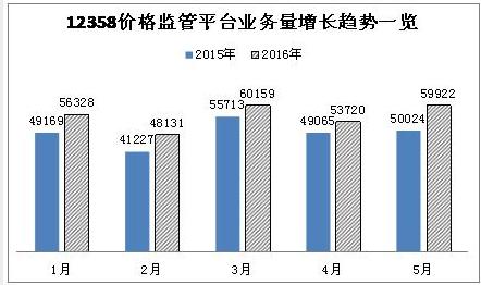 发改委：5月份12358平台受理价格举报8314件