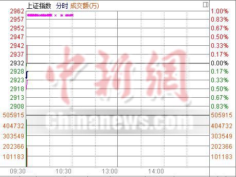 沪指开盘跌0.28%万科停牌半年后首次复牌跌停