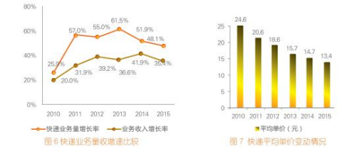 来源：国家邮政局官网发布的《2015年度快递市场监管报告》。