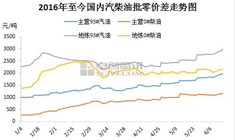2016年至今国内汽柴油批零价差走势图。来源:卓创资迅