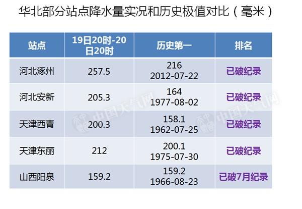 华北黄淮雨势减弱 【辽宁吉林有大暴雨】