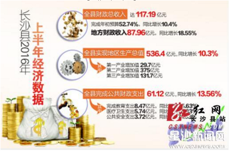 长沙县财政总收入超117亿元 居九区县首位
