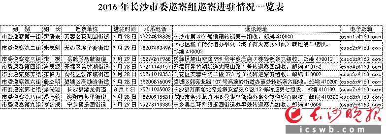 长沙市委启动2016年第二轮巡察暨换届风气监督工作