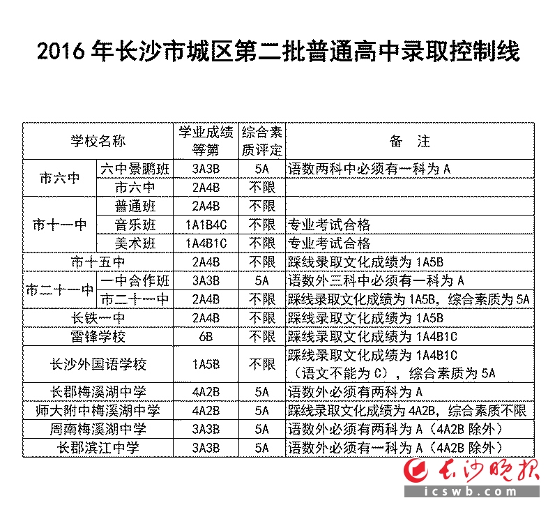 2016年长沙市城区第二批普通高中录取控制线