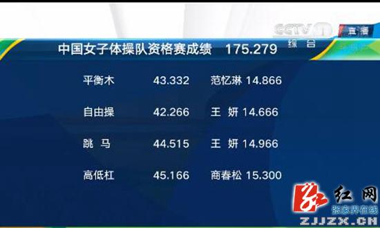 商春松领衔体操女团资格赛 发挥稳定暂居第一