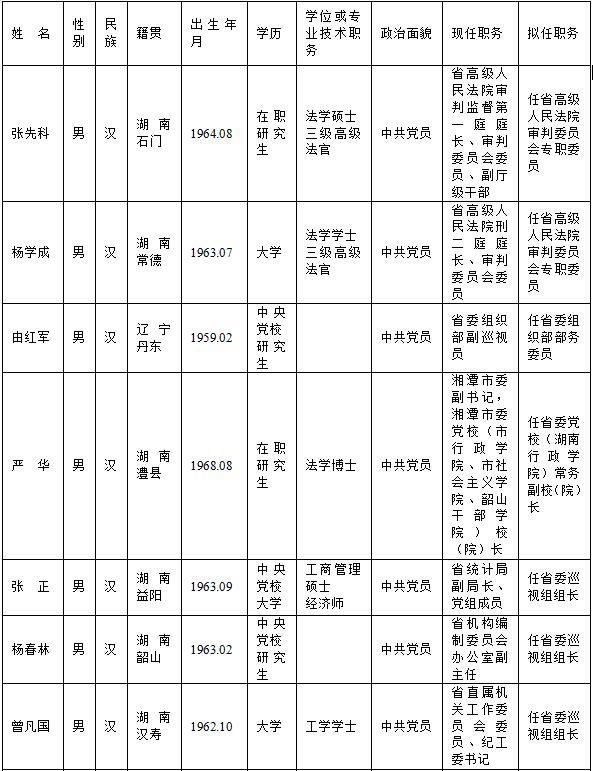 30名湖南省委管理干部任前公示(附名单) --- 张