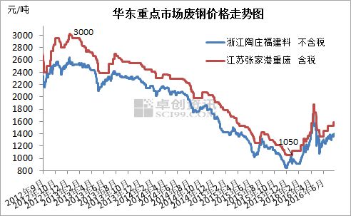 华东重点市场废钢价格走势图。图片来源：卓创资讯