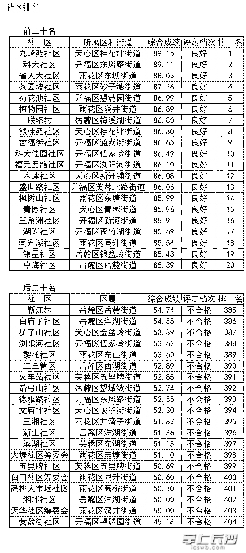 社区排名·前20名