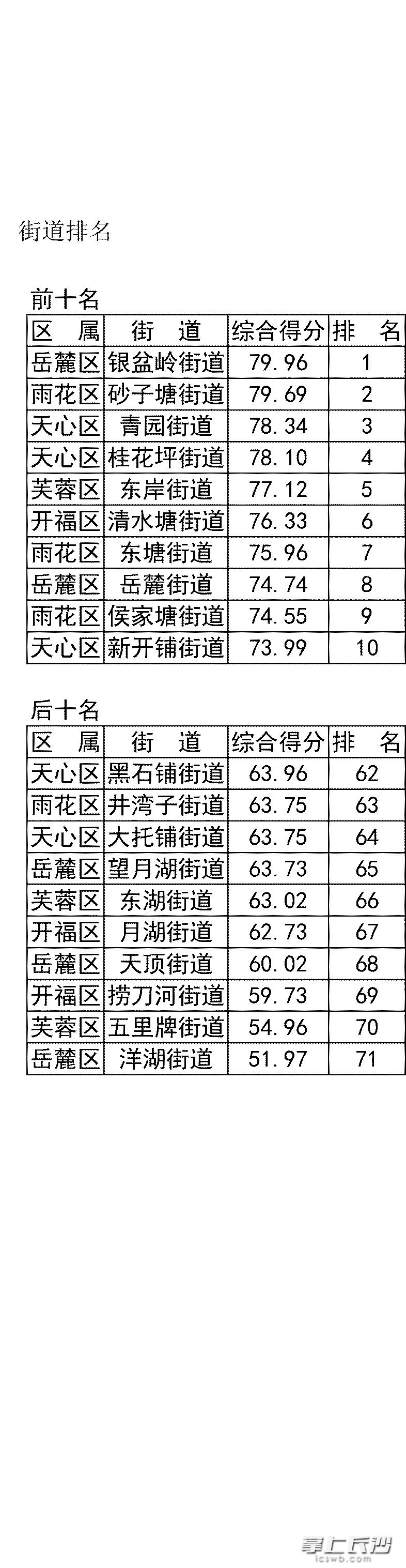 街道排名·后10名