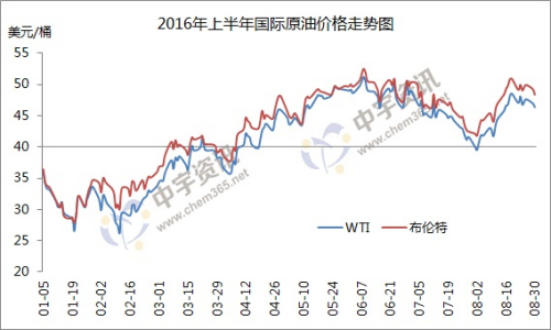 2016年上半年国际原油价格走势图。来源：中宇资讯