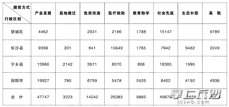 长沙市脱贫攻坚路线图 单位：人