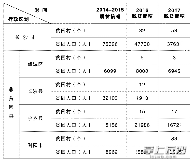 长沙市脱贫攻坚时间表