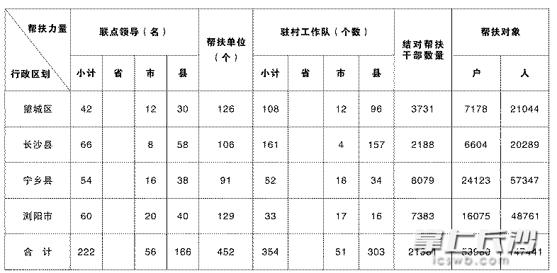 长沙市脱贫攻坚责任书