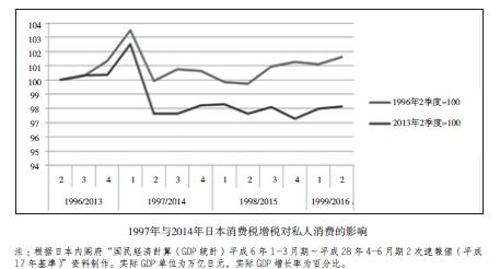 日本消费税改革:增税抑或延期的两难困境