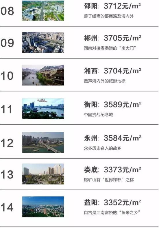 湖南14市州房价排名出炉 永州3584元\/㎡排第1