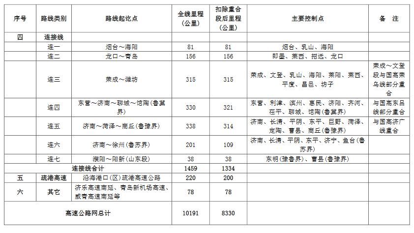 山东"九纵五横一环七连"高速公路布局出炉 (附图)