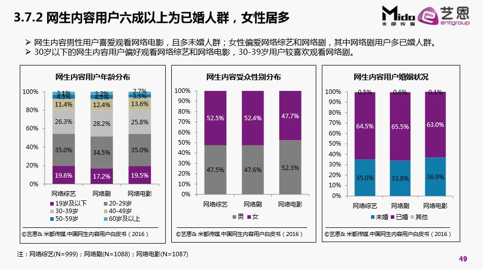 调查表明网生内容六成以上为已婚人群，女性居多.jpg
