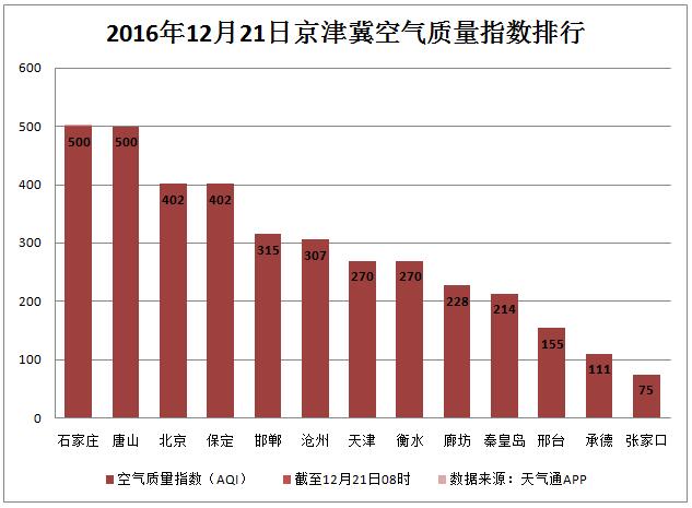 京津冀空气质量指数排行:石家庄、唐山爆表
