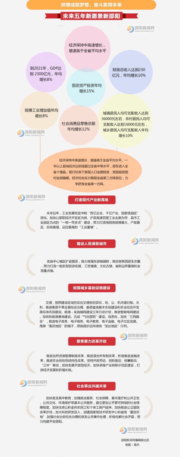 未来五年新愿景新邵阳