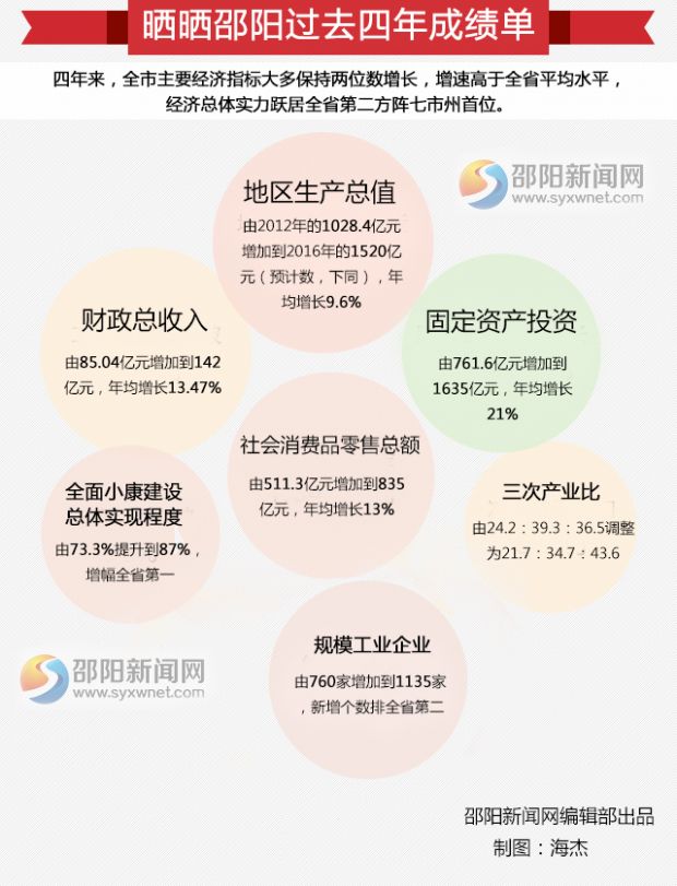 晒晒邵阳过去四年成绩单