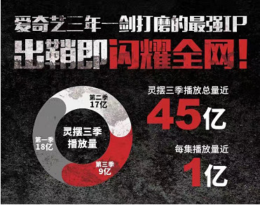 爱奇艺《灵魂摆渡3》完美收官 三季45亿开启网生IP神话