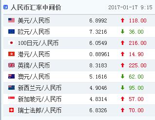 人民币对美元汇率中间价报6.8992元下调118个基点