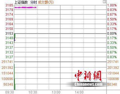 沪指低开0.16%盘初板块个股普遍回落