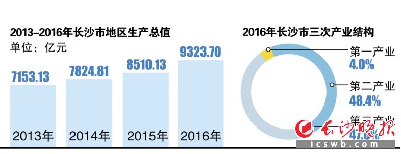 东莞gdp长沙gdp_东莞经济快速超过深圳,人口高达834万,人口远超南京长沙!