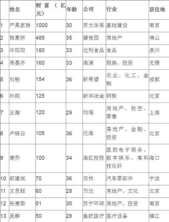 《2016胡润80后富豪榜》上，王思聪以60亿的身价排名第11。