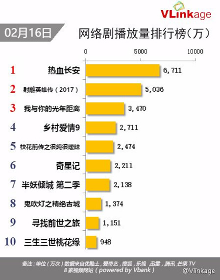 蓝港影业处女作《我与你的光年距离》热播 横扫各大排行榜