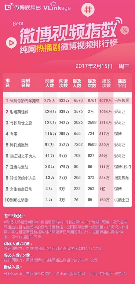 蓝港影业处女作《我与你的光年距离》热播 横扫各大排行榜