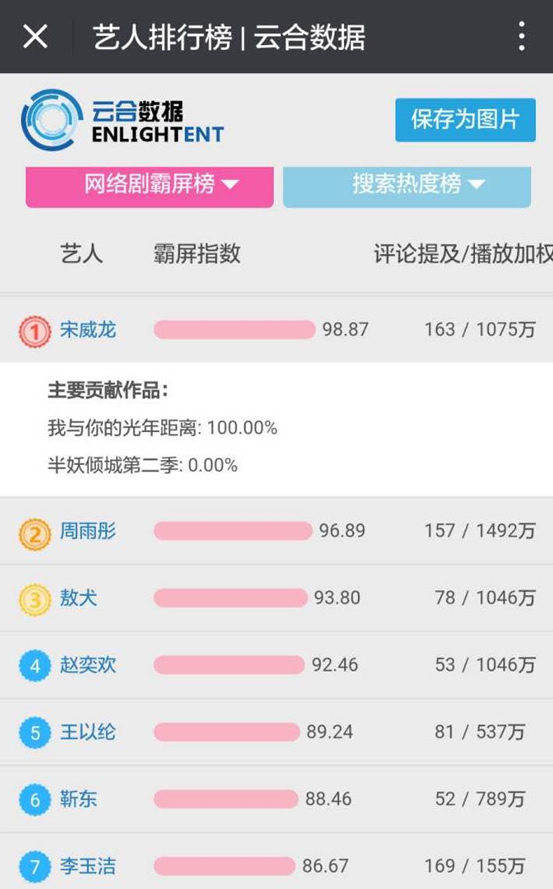 蓝港影业处女作《我与你的光年距离》热播 横扫各大排行榜