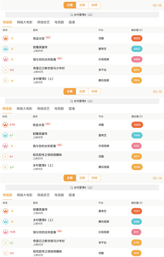 蓝港影业处女作《我与你的光年距离》热播 横扫各大排行榜