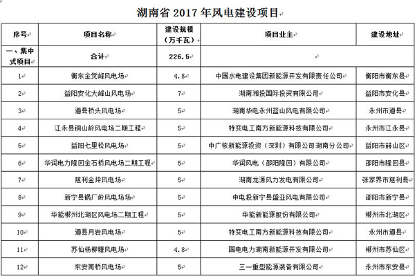 2017年湖南拟建设风电项目45个 永州有哪些?