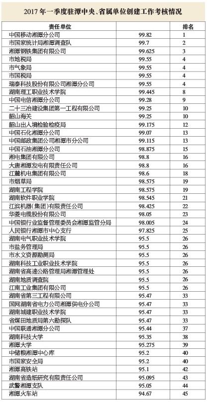 湘潭市2017年一季度创文工作考核结果公布