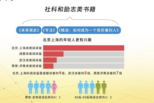 数据显示，掌阅用户中，北京上海年轻人对社科励志类书籍更有兴趣。掌阅供图
