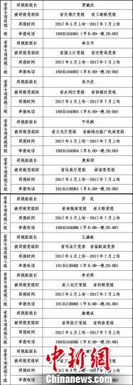 山西省委10个巡视组进驻20单位开展专项巡视（表）