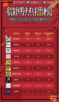 　　淘梦娱乐与秒拍联合出品的台湾迷你剧《我们这群人》上线仅四周就位居微博热播榜第一名