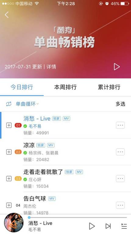 《消愁》力压《凉凉》速登榜首!酷狗网综联动