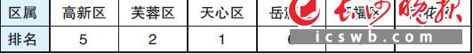 7月份城市管理考核区（县、市）一类单位综合成绩