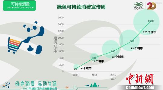报告：中国可持续产品市场尚未规模化品牌效应缺失