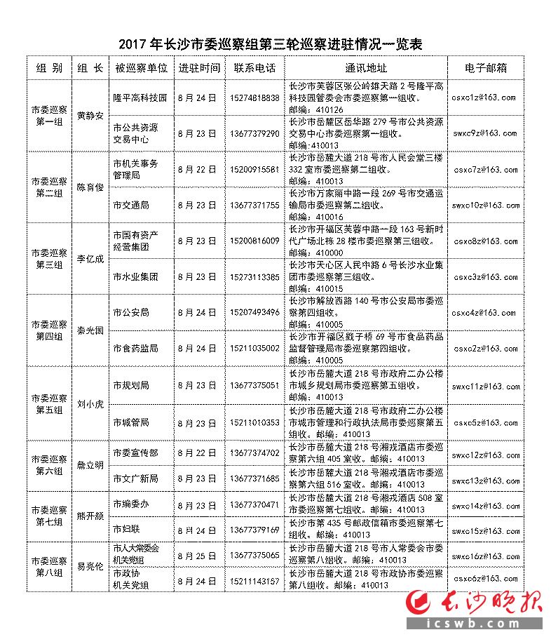 2017年长沙市委巡察组第三轮巡察进驻情况一览表