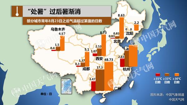 长江流域一带高温持续 西北东北渐入秋