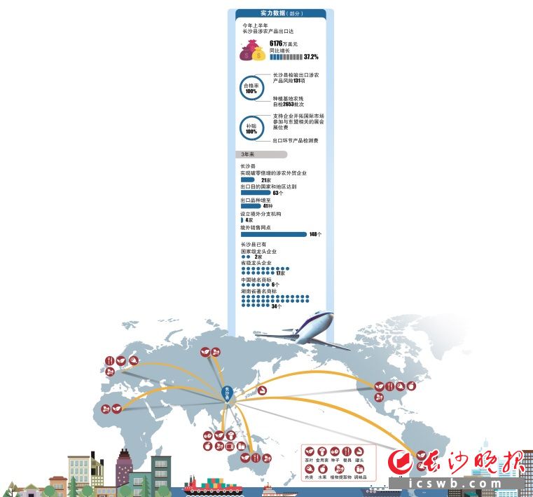 长沙县农业出口遍布全球。制图/王斌