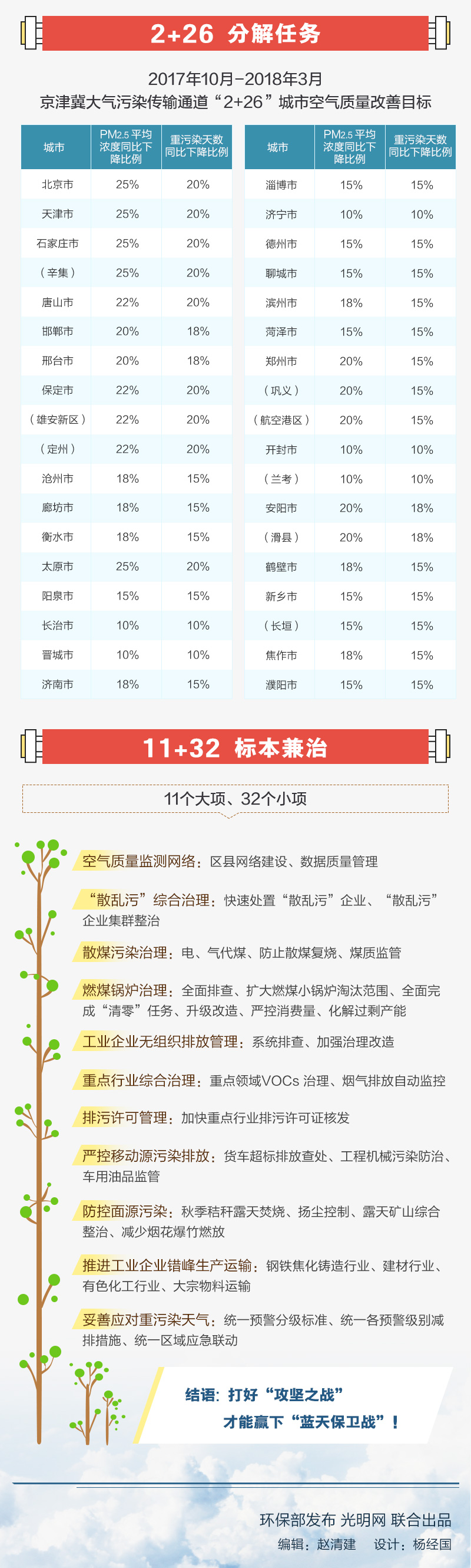 数说京津冀及周边地区秋冬大气污染治理攻坚战