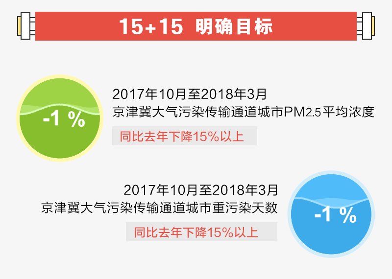 数说京津冀及周边地区秋冬大气污染治理攻坚战