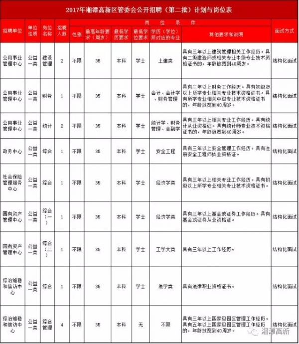湘潭高新区公开招聘14名事业编制工作人员