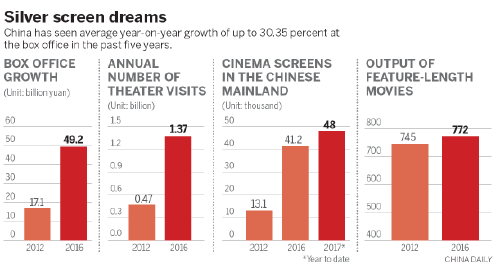 China's movie industry in the frame for global recognition