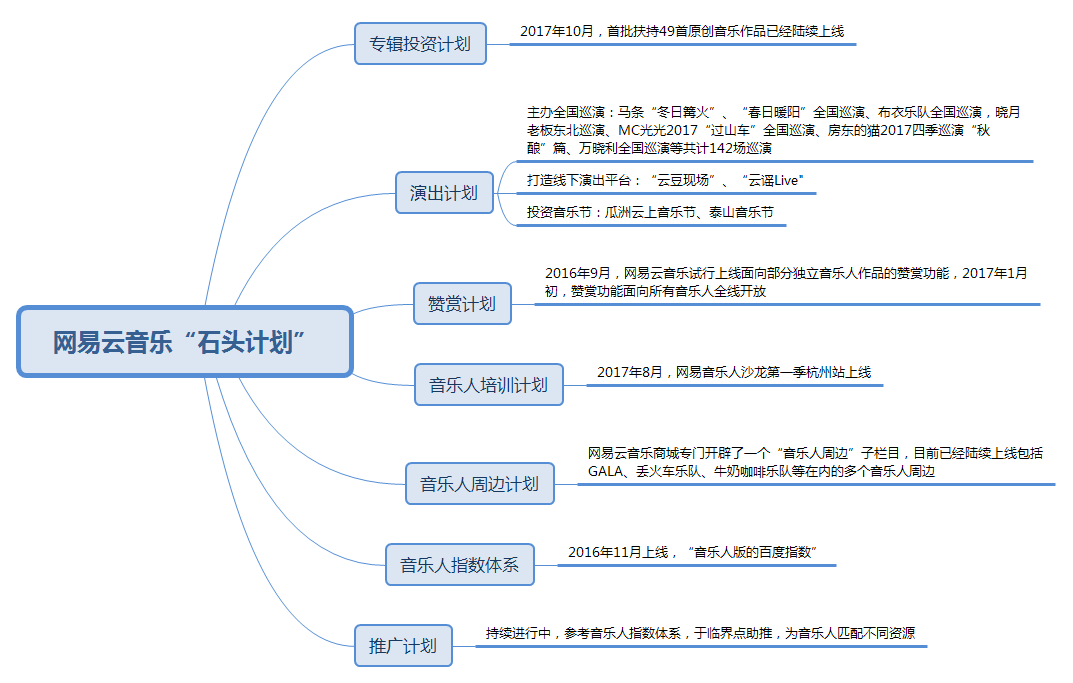 告别DEMO时代 网易云音乐“石头计划”发布首个原创作品合辑